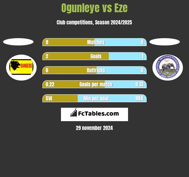 Ogunleye vs Eze h2h player stats