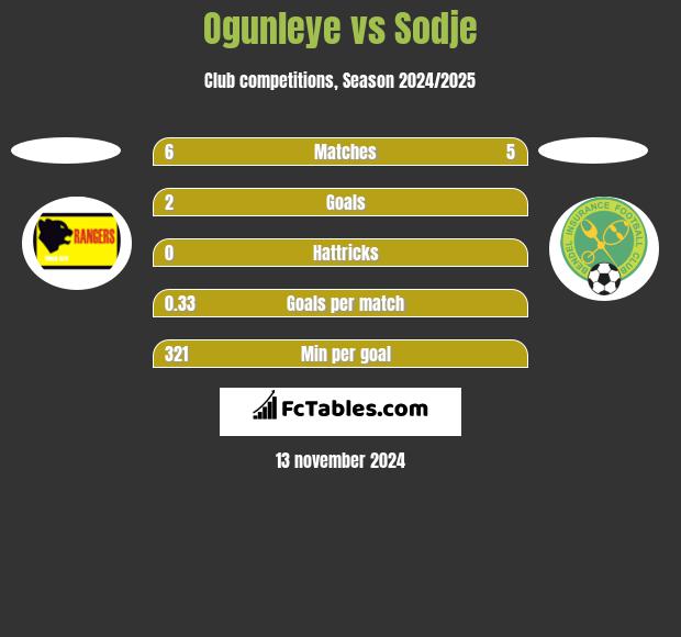 Ogunleye vs Sodje h2h player stats