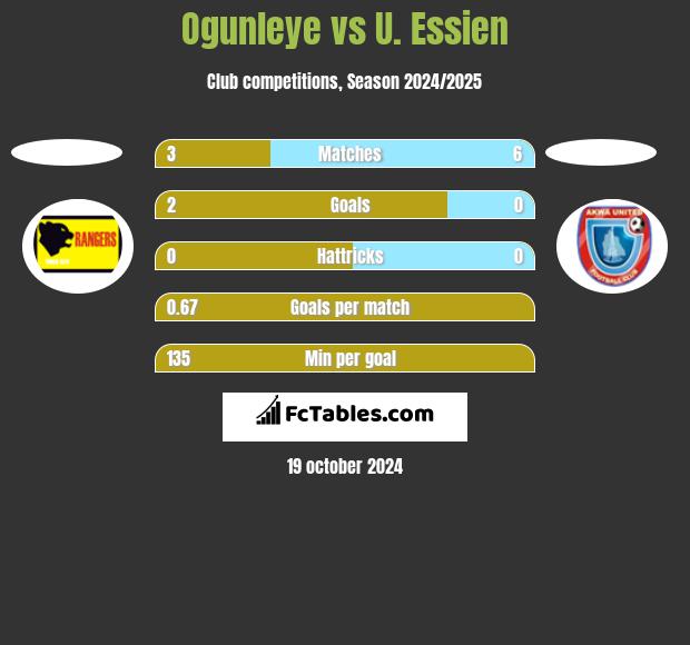 Ogunleye vs U. Essien h2h player stats