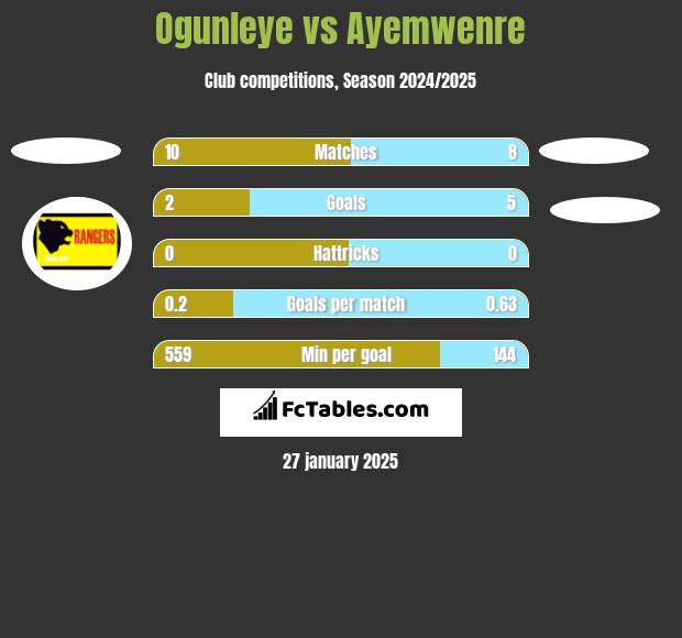 Ogunleye vs Ayemwenre h2h player stats