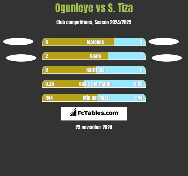 Ogunleye vs S. Tiza h2h player stats