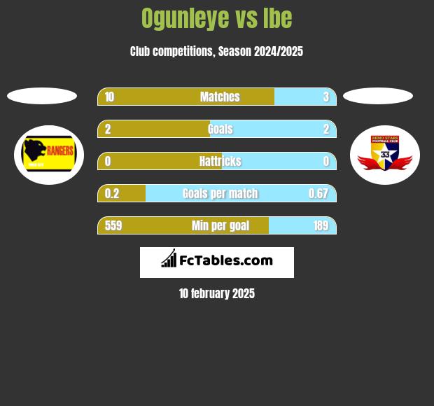 Ogunleye vs Ibe h2h player stats