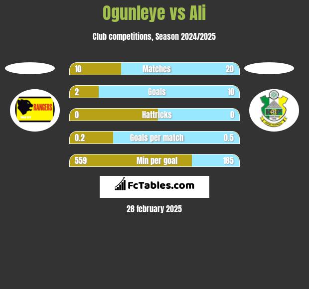 Ogunleye vs Ali h2h player stats