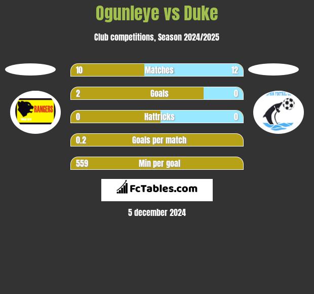 Ogunleye vs Duke h2h player stats