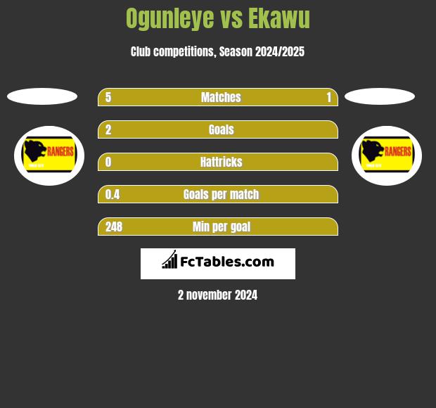 Ogunleye vs Ekawu h2h player stats