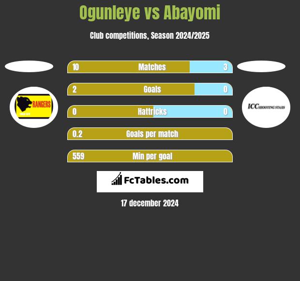 Ogunleye vs Abayomi h2h player stats