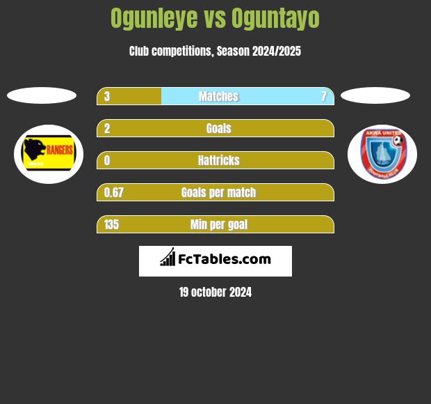 Ogunleye vs Oguntayo h2h player stats