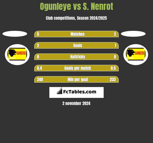 Ogunleye vs S. Nenrot h2h player stats