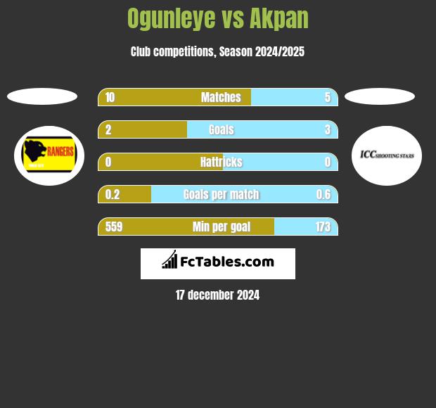 Ogunleye vs Akpan h2h player stats