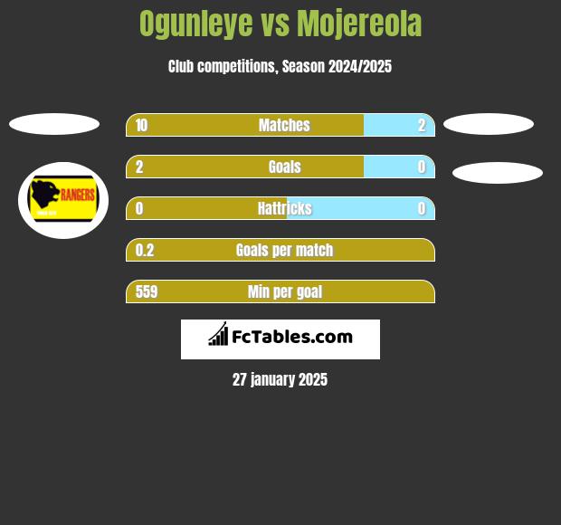 Ogunleye vs Mojereola h2h player stats