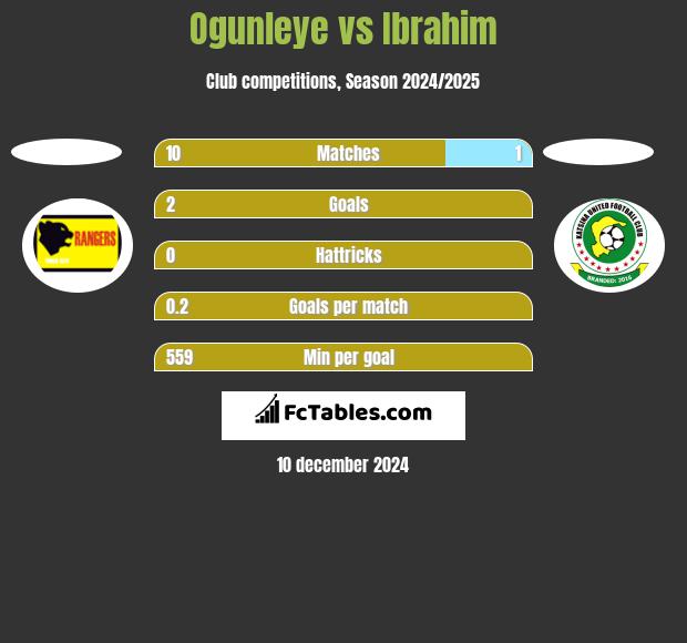 Ogunleye vs Ibrahim h2h player stats