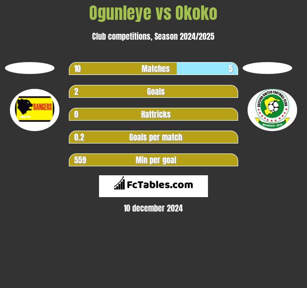 Ogunleye vs Okoko h2h player stats