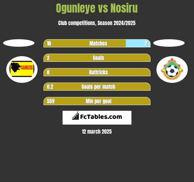 Ogunleye vs Nosiru h2h player stats