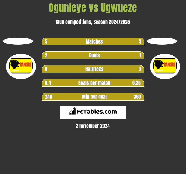 Ogunleye vs Ugwueze h2h player stats