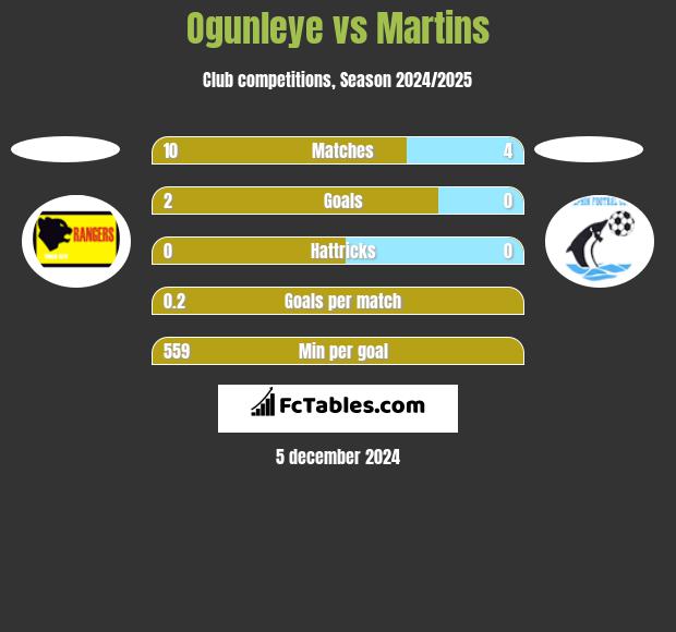 Ogunleye vs Martins h2h player stats