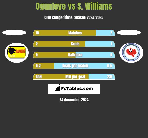 Ogunleye vs S. Williams h2h player stats