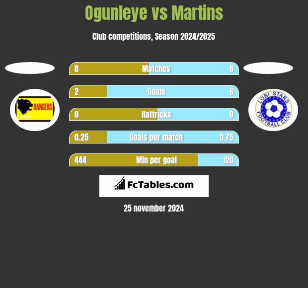 Ogunleye vs Martins h2h player stats