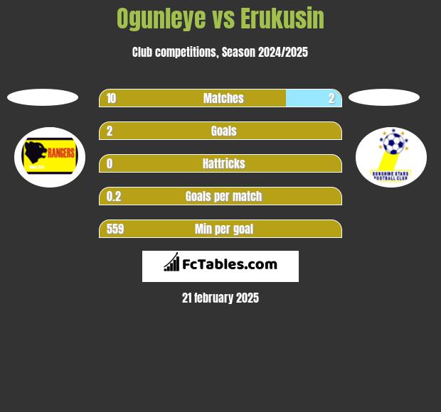 Ogunleye vs Erukusin h2h player stats