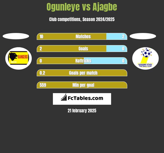 Ogunleye vs Ajagbe h2h player stats