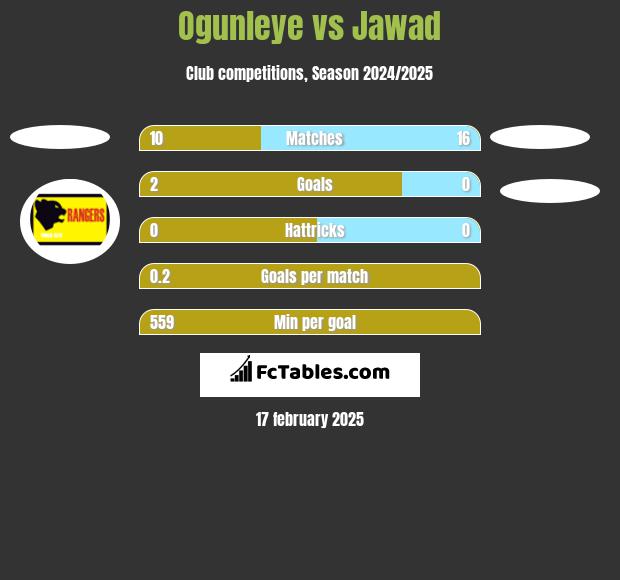 Ogunleye vs Jawad h2h player stats