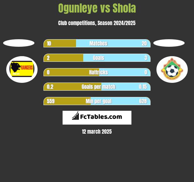 Ogunleye vs Shola h2h player stats