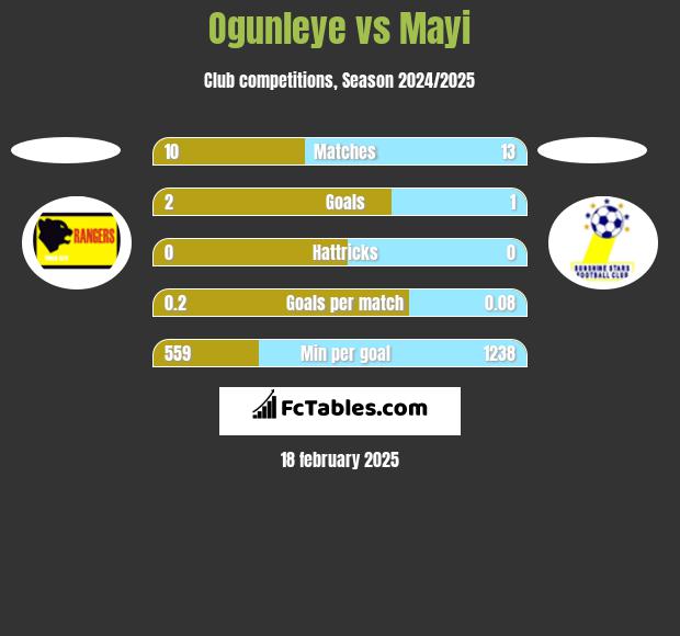 Ogunleye vs Mayi h2h player stats