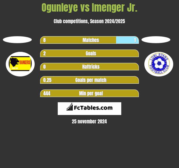 Ogunleye vs Imenger Jr. h2h player stats