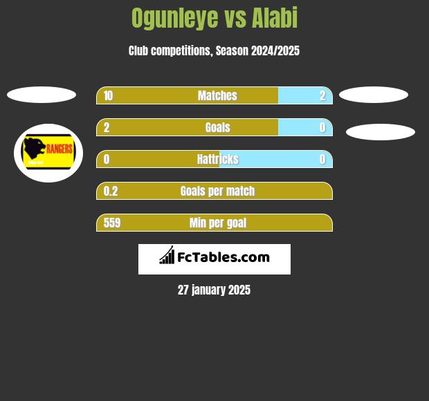 Ogunleye vs Alabi h2h player stats