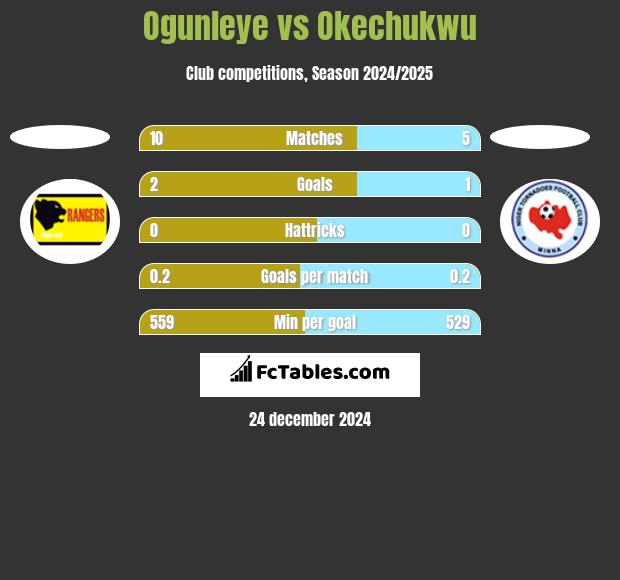 Ogunleye vs Okechukwu h2h player stats