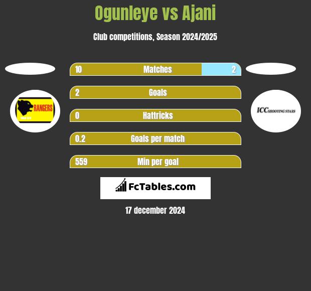 Ogunleye vs Ajani h2h player stats