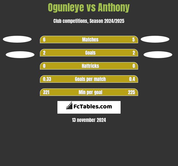 Ogunleye vs Anthony h2h player stats