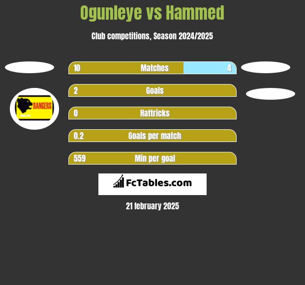 Ogunleye vs Hammed h2h player stats