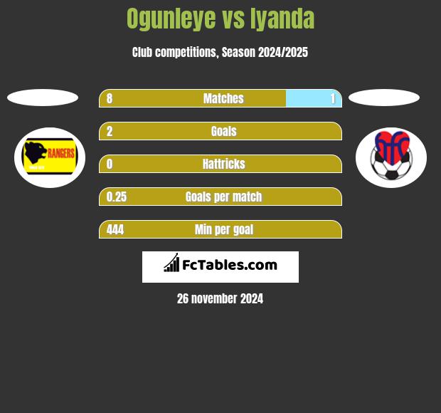 Ogunleye vs Iyanda h2h player stats