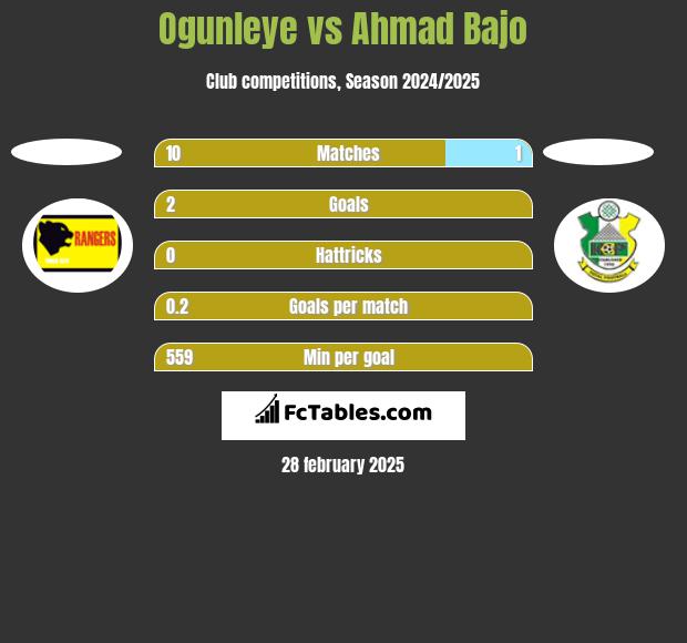 Ogunleye vs Ahmad Bajo h2h player stats