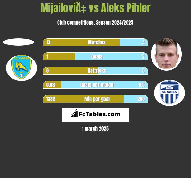 MijailoviÄ‡ vs Aleks Pihler h2h player stats