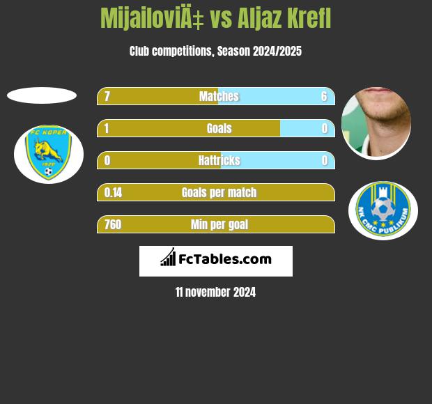 MijailoviÄ‡ vs Aljaz Krefl h2h player stats