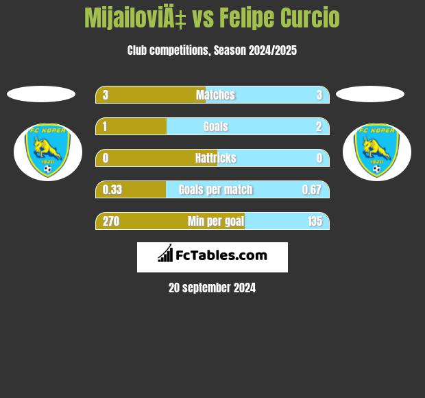 MijailoviÄ‡ vs Felipe Curcio h2h player stats