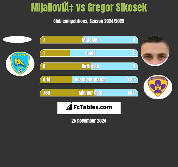 MijailoviÄ‡ vs Gregor Sikosek h2h player stats