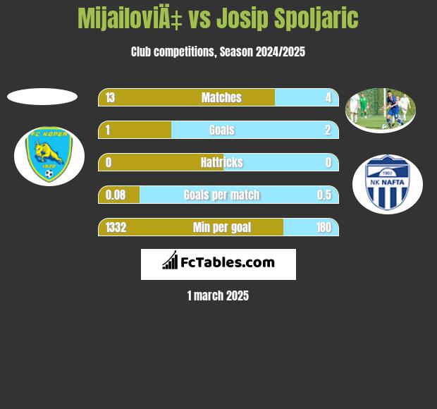 MijailoviÄ‡ vs Josip Spoljaric h2h player stats