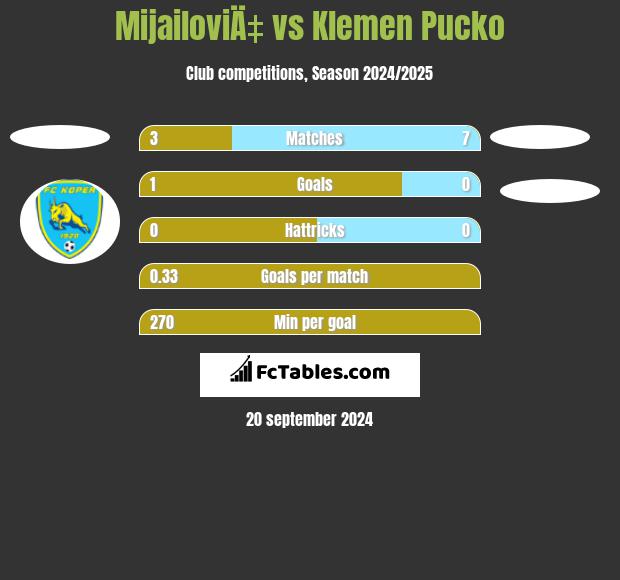 MijailoviÄ‡ vs Klemen Pucko h2h player stats