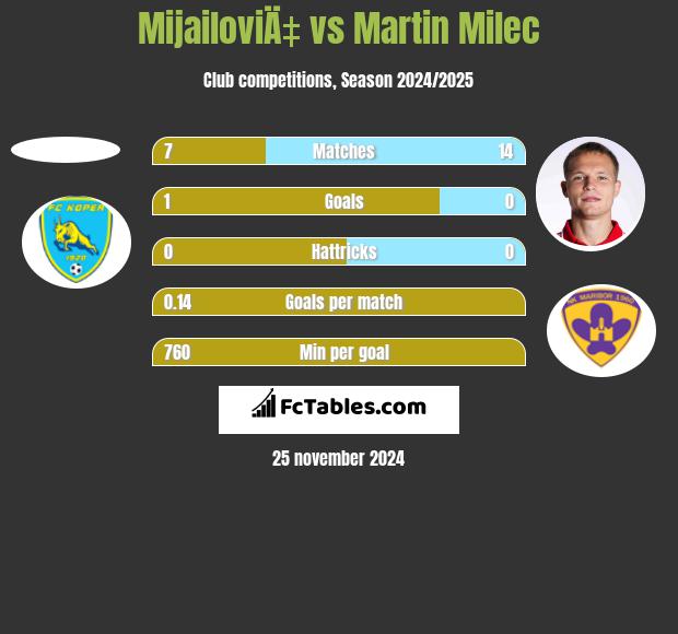 MijailoviÄ‡ vs Martin Milec h2h player stats