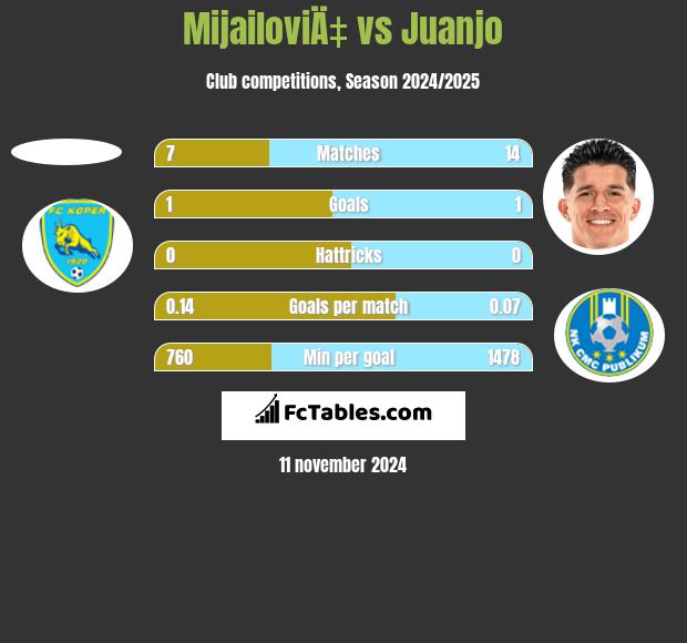 MijailoviÄ‡ vs Juanjo h2h player stats