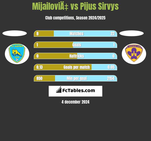 MijailoviÄ‡ vs Pijus Sirvys h2h player stats