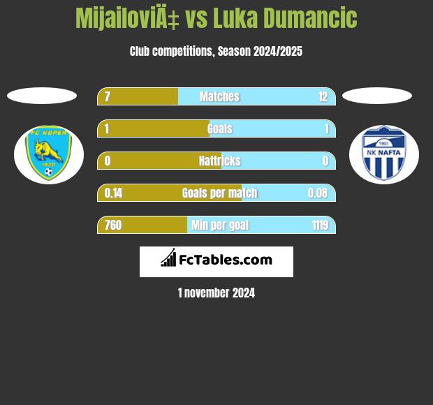 MijailoviÄ‡ vs Luka Dumancic h2h player stats