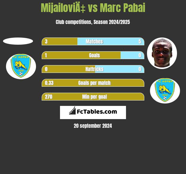 MijailoviÄ‡ vs Marc Pabai h2h player stats