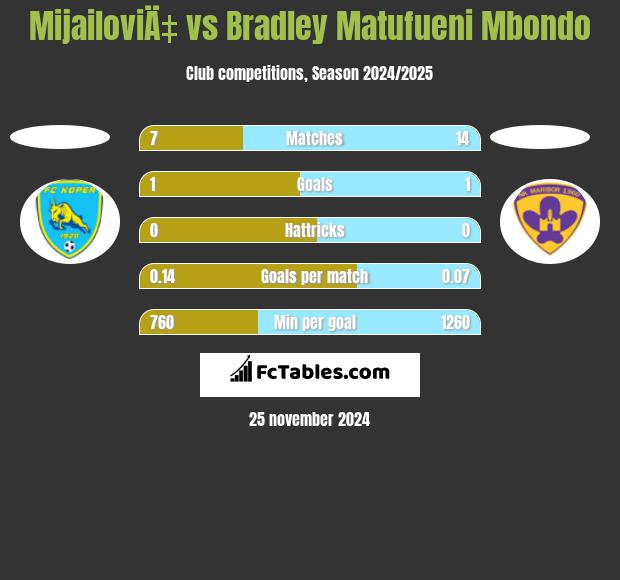 MijailoviÄ‡ vs Bradley Matufueni Mbondo h2h player stats