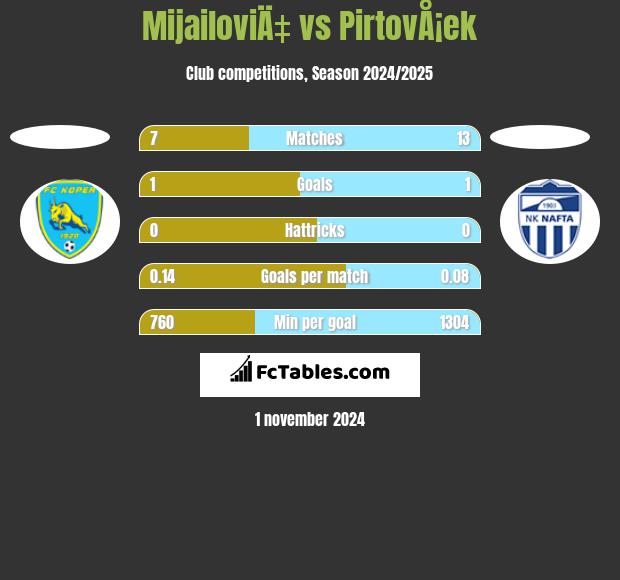 MijailoviÄ‡ vs PirtovÅ¡ek h2h player stats