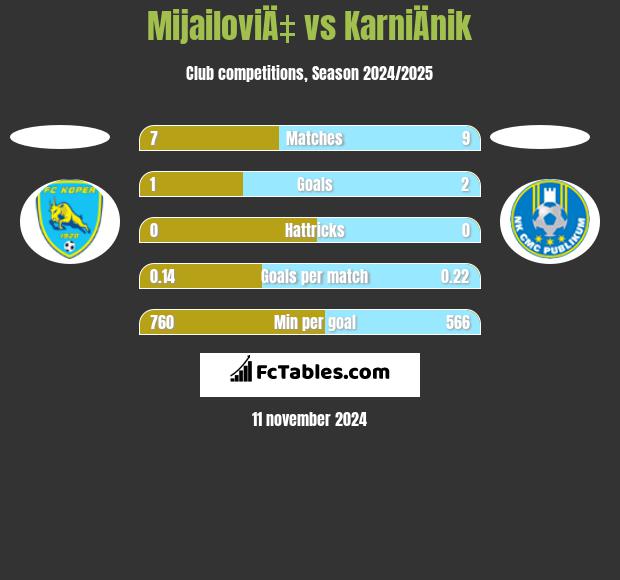 MijailoviÄ‡ vs KarniÄnik h2h player stats