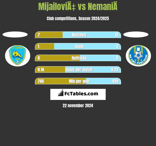 MijailoviÄ‡ vs NemaniÄ h2h player stats