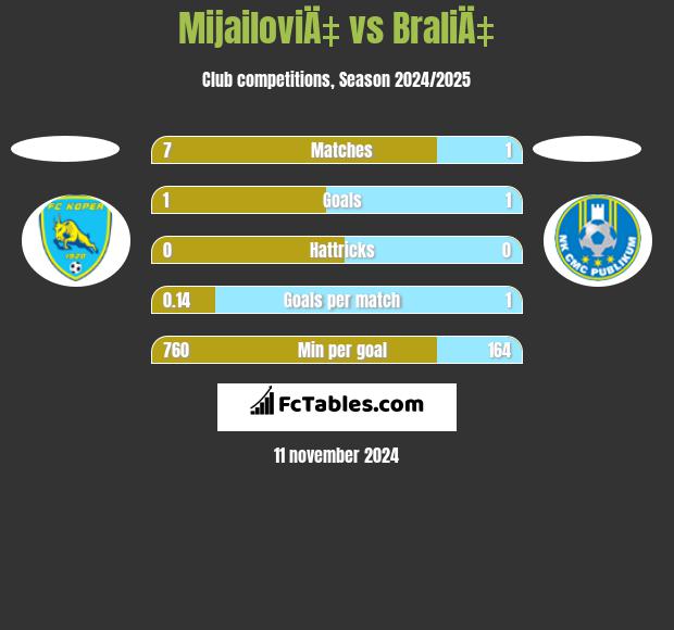 MijailoviÄ‡ vs BraliÄ‡ h2h player stats